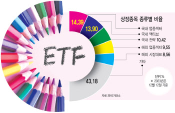 고금리와 테마주 장세에…개미들은 ETF에 몰렸다