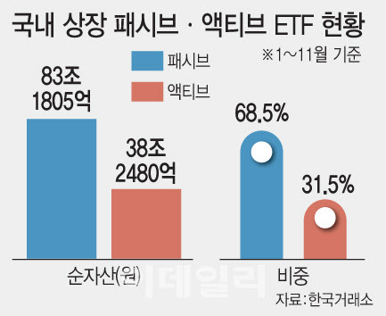 액티브 ETF 30%로 '쑥'…주주가치·인버스도 각양각색