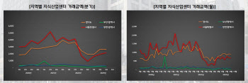 핫했던 지식산업센터, 고금리·공급과잉에 내년도 '찬바람'