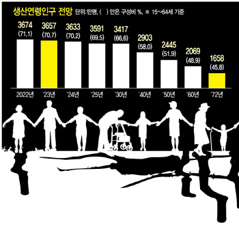 50년 뒤 인구 절반은 '65세 이상'…직장인 1명이 노인·아이 1.2명 부양