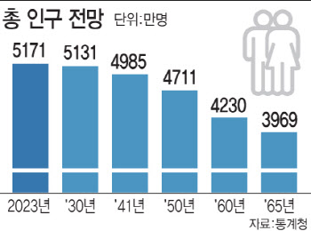 18년 뒤 ‘5000만 인구’ 붕괴…내년 출산율 0.7명 깨진다