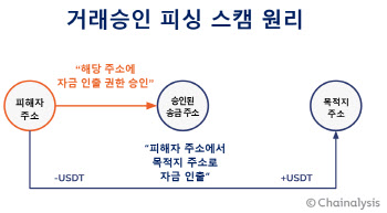 "올해 코인 피싱 스캠 피해액 최소 4850억원 추정"