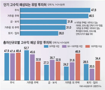 고금리에 예적금 늘린 부자들…"내년은 주식, 이후는 부동산"