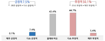 소상공인 절반 “내년 경영환경 올해보다 어렵다”