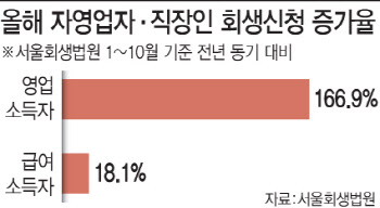 [단독]‘빚더미’에 무너지는 자영업자…개인회생신청 2.7배↑