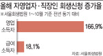 [단독]‘빚더미’에 무너지는 자영업자…개인회생신청 2.7배↑