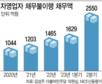 소상공인 대부업 대출, 새출발기금 혜택 못받는다