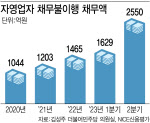 소상공인 대부업 대출, 새출발기금 혜택 못받는다