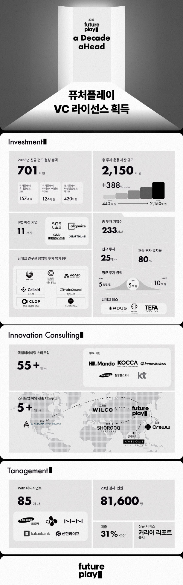 [마켓인]퓨처플레이 "AUM·VC 라이선스 확보로 이끈 혁신의 10주년" - 뉴스 썸네일 이미지