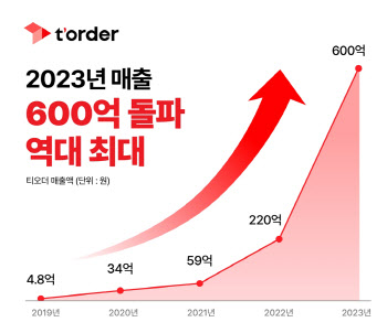 티오더, 태블릿오더 매출 600억 돌파