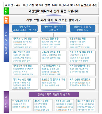 '일자리'·'정주 여건'·'생활인구'...지역 인구 감소 대응 나선다