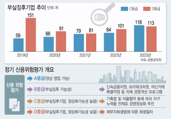 '살생부 기업' 5년래 최다인 '231개'…고금리에 무너졌다