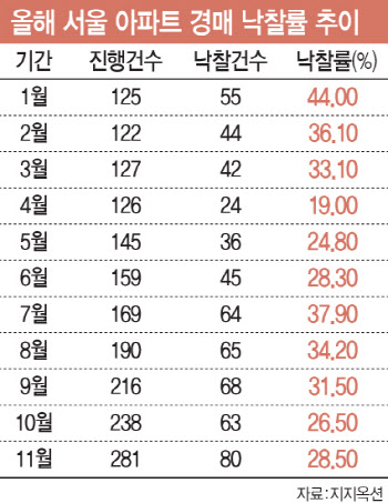 고금리에 쏟아지는 경·공매 매물…1년새 2배 뛰어