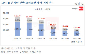 고금리에 전세 리스크까지…오피스텔 시장 ‘혹한기’