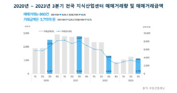 고금리에 맥못추는 지식산업센터…3분기 거래량 15% 하락