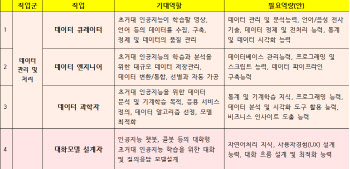 한국SW산업협회, 초거대AI 직업군별 역량 기준 만든다