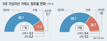 수수료 무료 효과 봤다…코인거래소 지각변동 조짐