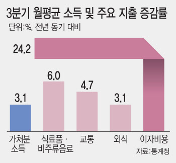 "53만원이던 이자가 115만원, 외식부터 끊어"