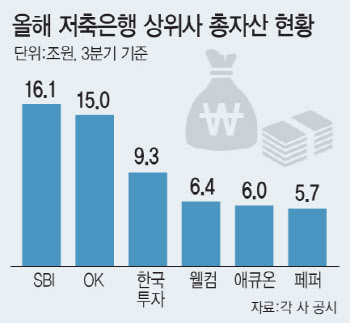 '5대저축銀' 판도 바꾼 고금리···순위 올라도 떨떠름한 이유