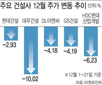 산타 랠리서 소외된 건설株, 규제완화 약발 안 먹네