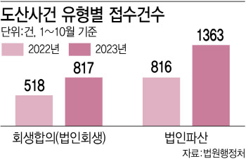 "이자에 숨막혀, 1000만원→1700만원"…벼랑 끝 기업, 결국 법원 노크