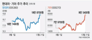 수출 청신호에…주가 랠리 시동거는 현대차·기아