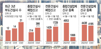 분양은 안되고 내야 할 이자는 눈덩이…올해 건설사 21곳 고꾸라졌다