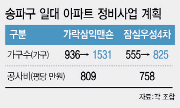 연말 송파구 수주전 후끈…관건은 '공사비'