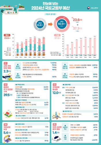 국토부 역대 최대규모 예산 확정, 전년보다 5조↑