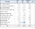 내년 방통위 예산, KBS 대외방송 송출지원(108억) 회복