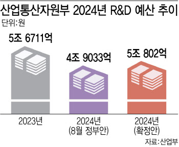 ‘감축 우려’ 내년 산업R&D 예산 일부 부활…"첨단산업은 확대"