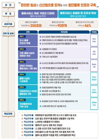 "매출 200조·일자리 90만 달성" 제4차 물류시설개발 종합계획 수립