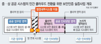 클라우드 보안인증제, 내년으로 미뤄지나…국정원 요구에 '제동'