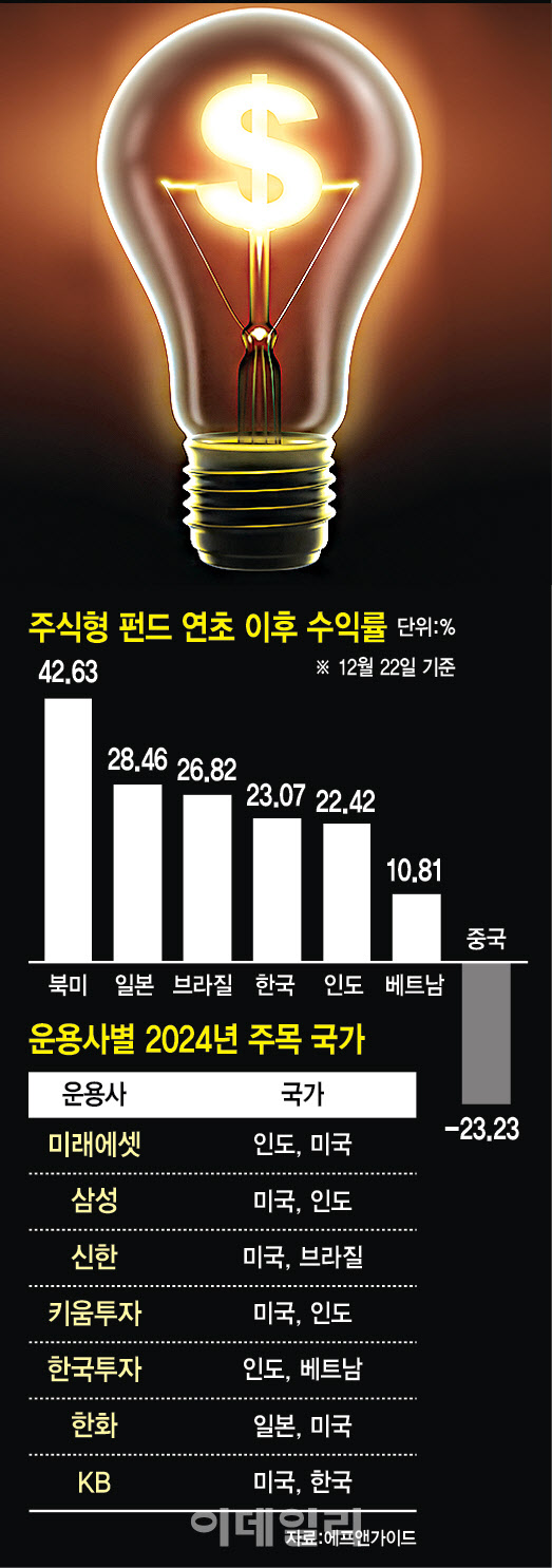 내년 증시 유망국 물어보니 2위 인도…1위는? 한국은?