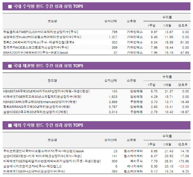 레고켐 2조 빅딜에 바이오 ETF 수익률 '쑥'