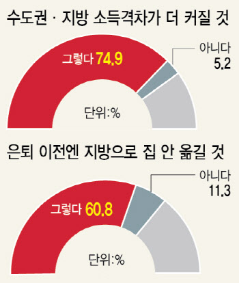 수도권 10명 중 6명 "집값 싸도 지방으론 안 가"