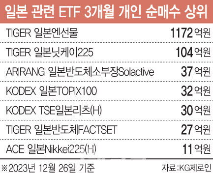 올해는 엔저 끝난다는데…'어떤 ETF 담을까'