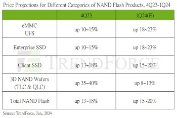 “1Q, 낸드 가격, 최대 20% 오른다”