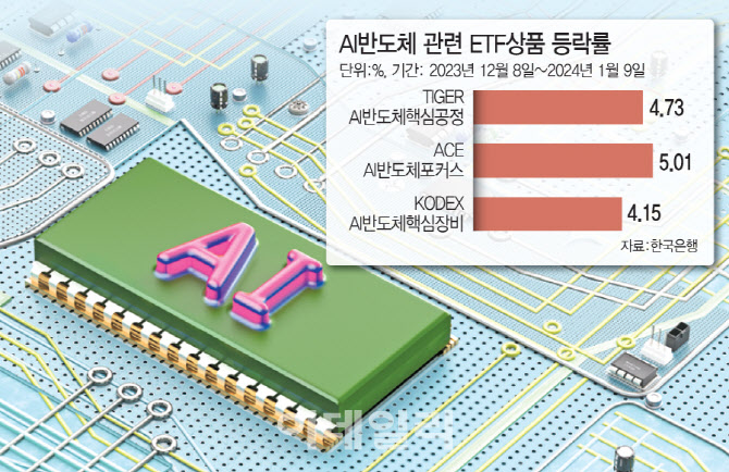 'AI' 키워드로 내세운 CES, 어떤 ETF 고를까