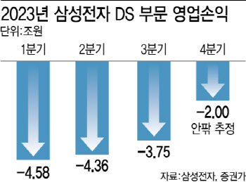 삼성 메모리 암흑기 끝 보인다…D램 흑자 전환