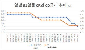 태영건설 워크아웃에도 단기자금 시장 안정…CP금리도 하향세