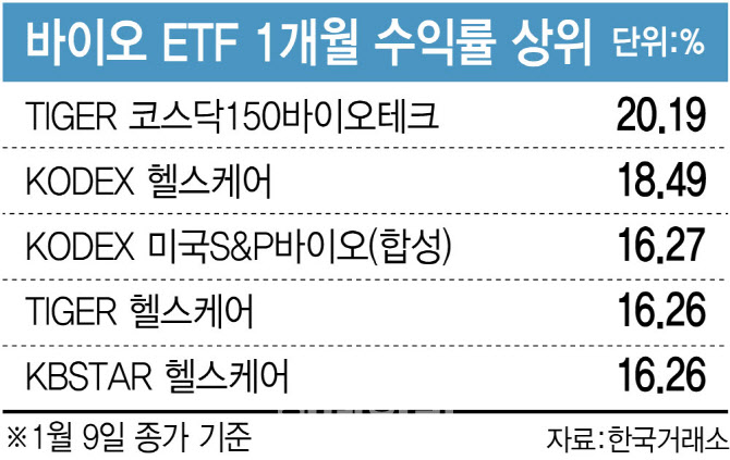 금리에 들썩이는 바이오 ETF, 올라타도 될까?