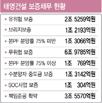 태영건설 워크아웃 개시 확정…불안 변수는 '우발채무'(종합)