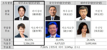 무협 “대만 라이칭더 후보 당선으로 양안관계 긴장 유지”