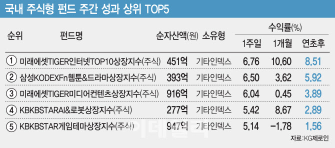 하락장에도 네카오는 ‘빨간불’…인터넷株 ETF 수익률↑
