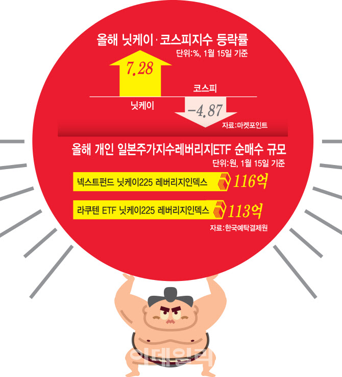 韓증시 죽 쑤는데, 日증시 고공행진…돈 몰리는 '日 ETF'