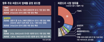 "점유율 20% 간다"…삼성 파운드리 3나노 수율 상향 '총력전'