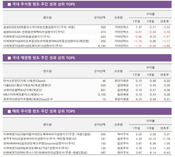 지정학적 리스크 하락장 속 선방한 ETF는