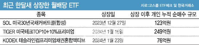 제2의 월급?…쏟아지는 월배당 ETF