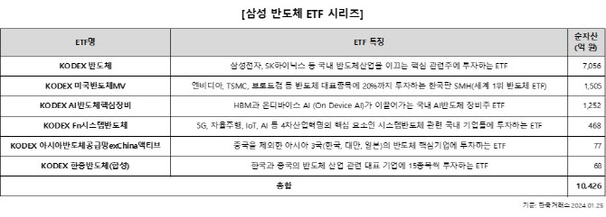 “올해는 반도체의 해”…삼성운용, 반도체 ETF 6종 순자산 1조원 돌파